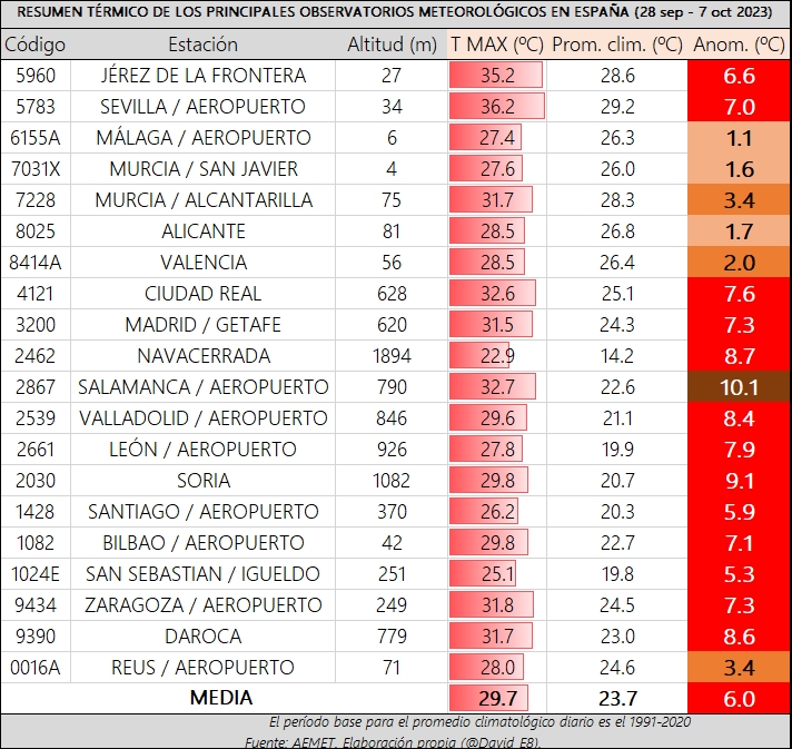 <p>Les anomalies thermiques sur les températures maximales des 10 derniers jours atteignent des niveaux incroyables en Espagne, jusqu'à +10.1°C à Salamanque.</p>