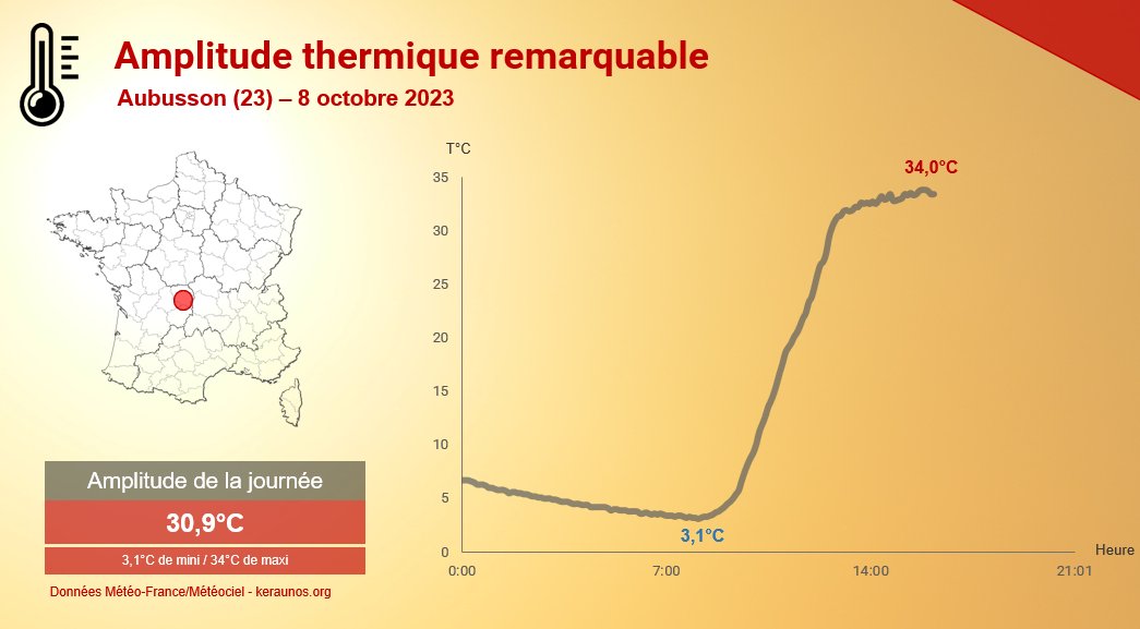 <p>Remarquable amplitude thermique localement dans le Massif Central, souvent > 25°C mais exceptionnellement > 30°C, comme à Aubusson (Creuse) où la température a augmenté de près de 31°C en 8h ce dimanche. Record mensuel de maxi battu avec 34°C.</p>