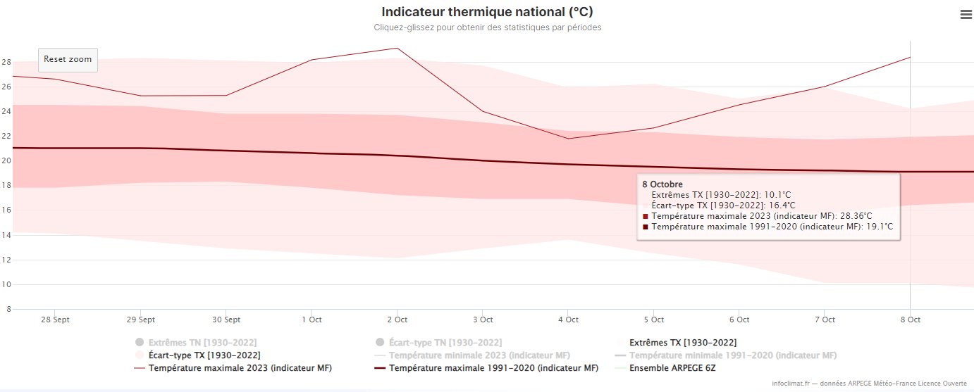 <p>L'anomalie thermique sur les températures maximales de ce 8 octobre atteint +9.3°C à l'échelle nationale selon l'indicateur thermique national (28.4°C vs 19.1°C). C'est plus que les +8.7°C du 2 octobre dernier. Graphe Infoclimat</p>