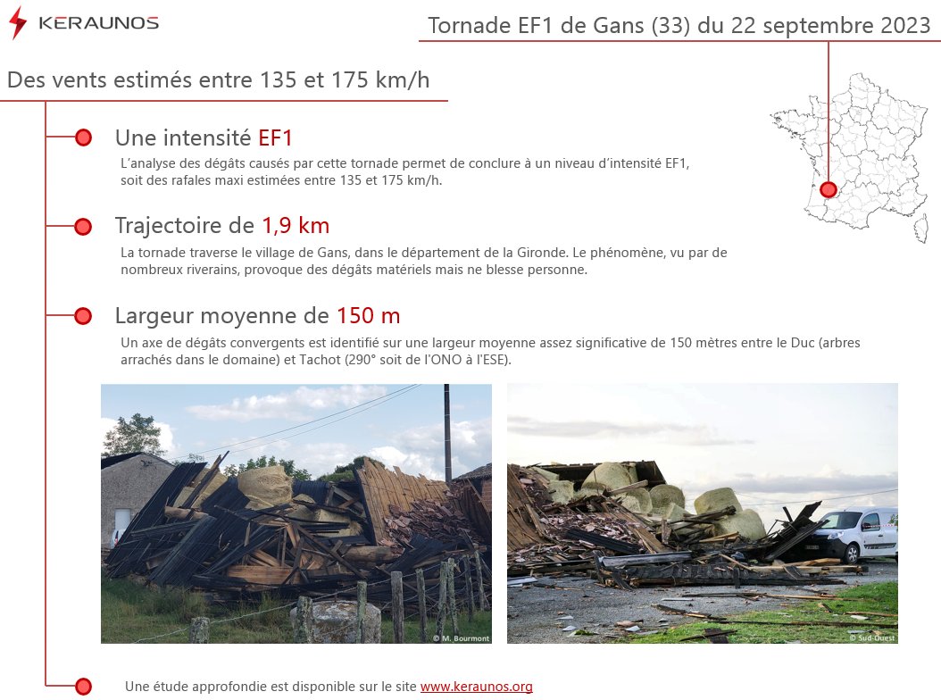 <p>Publication du dossier sur la tornade qui a frappé Gans en Gironde le 22 septembre dernier. L'analyse des dégâts permet de conclure à une intensité EF1. Couloir de dommages d'une faible longueur sur 1.9 km et d'une largeur de 150 m.</p>