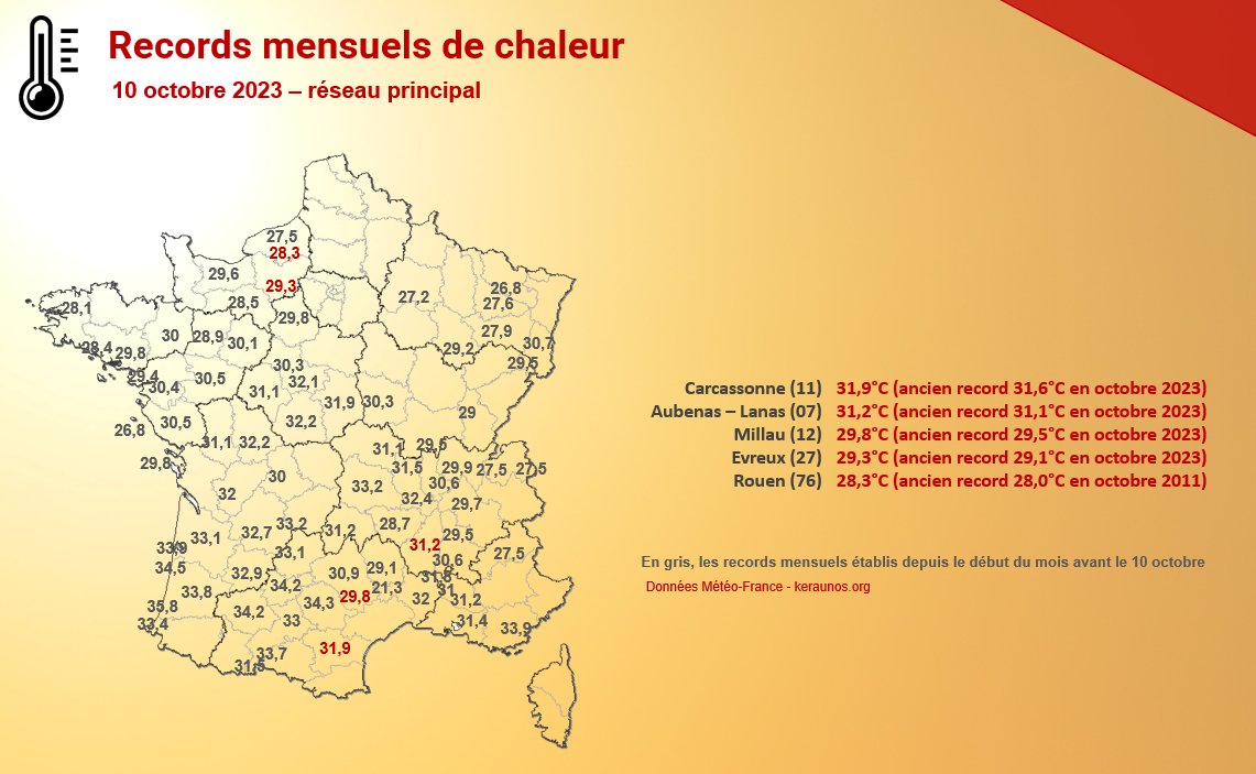 <p>Ils sont moins nombreux que les deux jours passés mais des records mensuels de chaleur persistent ce mardi. A Rouen, nouveau record battant les 28°C d'octobre 2011. Ailleurs, ce sont des records battant les précédents établis depuis le début du mois.</p>