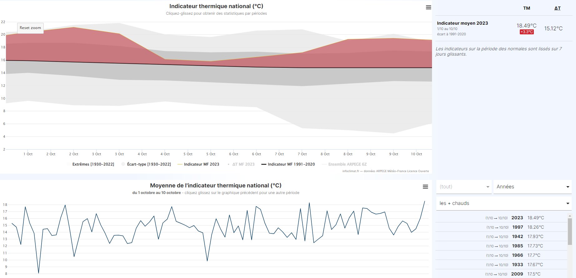 <p>La première décade d'octobre 2023 est la plus chaude enregistrée en France avec une anomalie de +3.3°C et une température moyenne nationale de 18.5°C. Elle se place devant octobre 1997 (18.3°C). Sur les maximales, l'anomalie atteint +6.4°C (avec 26°C de moyenne). Graphe Infoclimat</p>