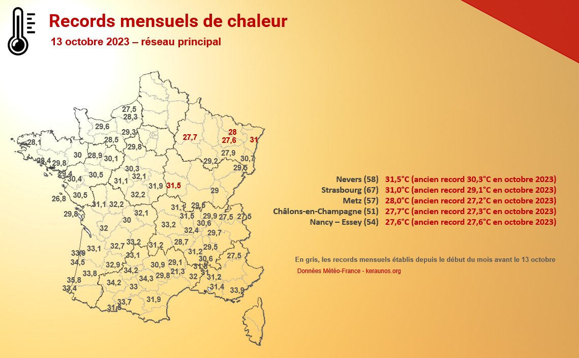 <p>Cette dernière journée de chaleur se conclut avec quelques records mensuels dans le nord-est, notamment 31°C à Strasbourg. Hors du réseau principal, jusqu'à 33.3°C à Maubourguet dans le 65. Plusieurs centaines de records auront été battus sur l'ensemble du réseau de stations depuis le 1er octobre.</p>