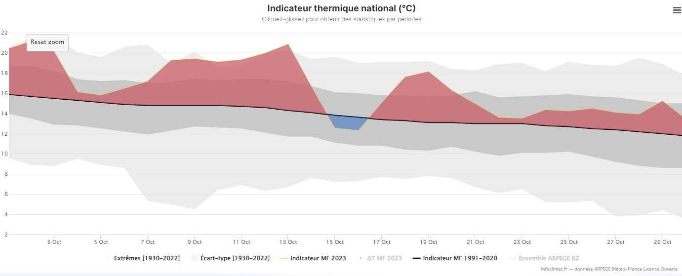 <p>Après un mois de septembre le plus chaud à +3.6°C, octobre va terminer 2ème mois d'octobre le plus chaud derrière octobre 2022 à +2.7°C. Le bimestre septembre/octobre est d'assez loin le plus chaud jamais relevé avec +3.1°C d'anomalie thermique. Graphe Infoclimat</p>