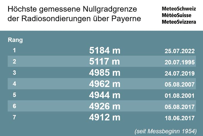 <p>A Payerne, l'isotherme 0°C n'a dépassé les 5000 m que trois fois depuis le début des relevées en 1954. Un record absolu a été établi à 5298 m le 21 août dernier. La prévision de l'iso 0°C oscille entre 5100 et 5300 m d'alt pour le début de semaine prochaine !</p>