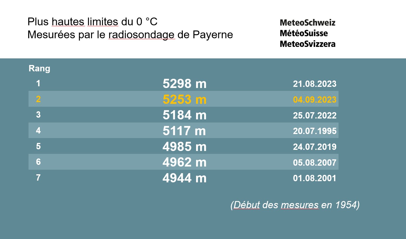 <p>Pour la 2ème fois en 15 jours, l'isotherme 0°C a atteint comme attendu des niveaux records sur les Alpes. Il a été mesuré à 5253 m par le radiosondage de Payerne, établissant bien sûr un record pour septembre mais surtout la deuxième valeur la plus élevée derrière le 21 août dernier.</p>