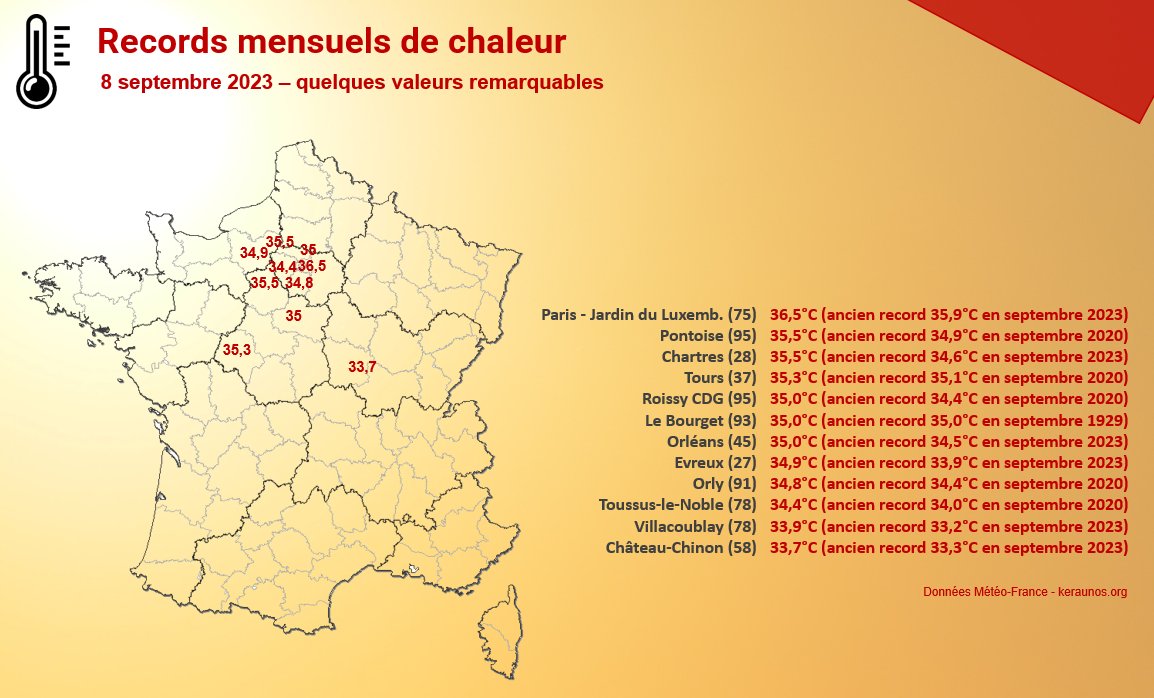 <p>Un jour de très forte chaleur (35°C) a été relevé à Chartres et à Orléans ce 8 septembre avec 35.5 et 35°C. Cela n'était jamais arrivé en septembre depuis l'ouverture des stations il y a 100 et 90 ans. D'autres records significatifs ont été battus en Ile-de-France et Centre.</p>
