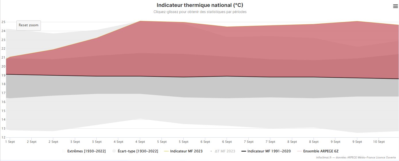 <p>Cette première décade de septembre est de loin la plus chaude jamais observée avec un indicateur thermique national moyen de 24°C et une anomalie de +5.1°C par rapport aux normales 91/2020.</p>