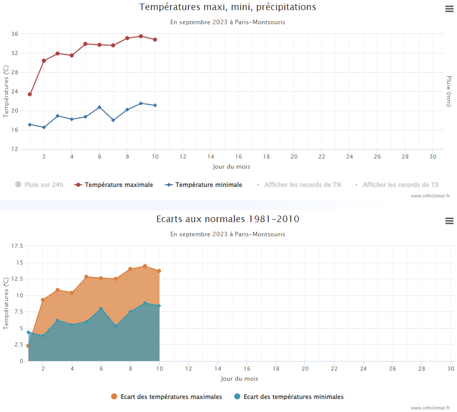 <p>Paris-Montsouris vient donc d'enregistrer une série de 9 jours consécutifs de forte chaleur (> 30°). Il faut remonter à août 2003 pour trouver une telle série. Sur les maximales, l'anomalie est restée > 10°C durant 9 jours. +12°C de moyenne sur la 1ère décade. Exceptionnel.</p>