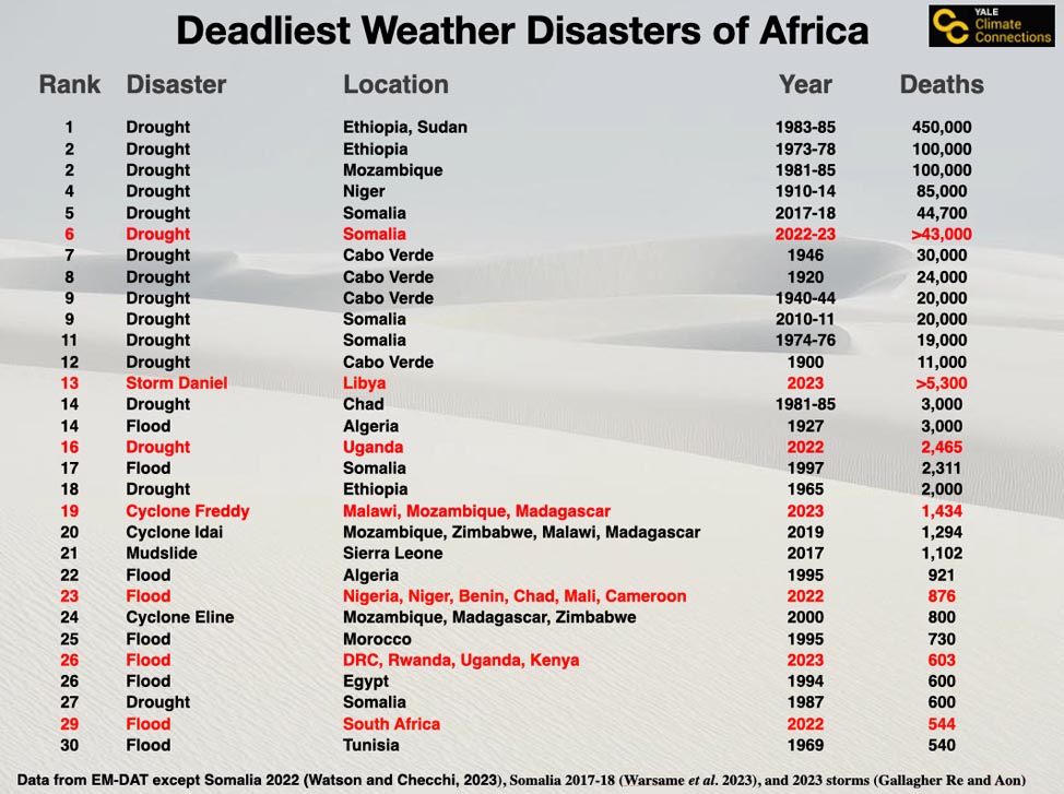 <p>La catastrophe libyenne est la plus meurtrière en terme d'#inondations depuis 1900 en Afrique. Seules les sécheresses, sur de plus longues périodes, ont causé plus de victimes. Le maire de Derna s'attend à 20.000 morts au moins.</p>