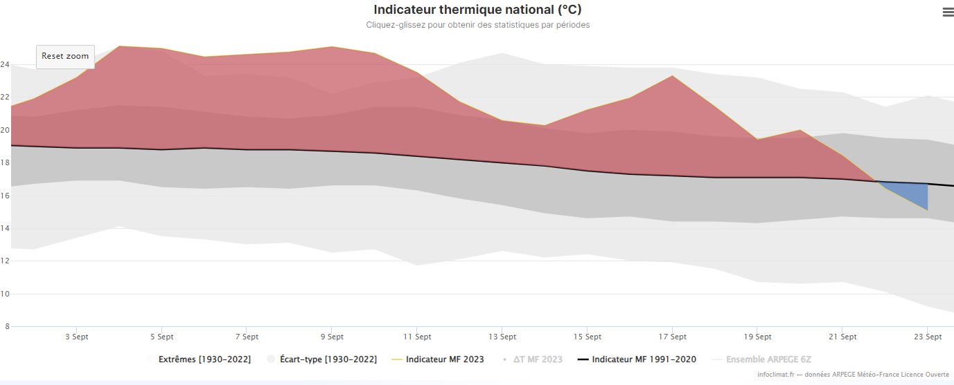 <p>Il est probable que ce 23 septembre soit le jour le plus frais de ce mois avec un déficit de 1.7°C seulement. Dès demain, l'indicateur thermique national devrait se rapprocher des normales (encore possiblement inférieur) avant de repasser au-dessus jusqu'à début octobre au moins.</p>