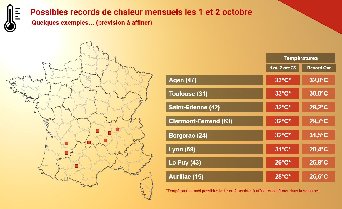 <p>Confiance assez bonne quant aux températures attendues pour tout début octobre. Plusieurs secteurs pourraient battre leur record mensuel de chaleur, parfois largement. Certaines villes d'Auvergne-Rhône-Alpes pourraient dépasser les 30°C pour la première fois en octobre depuis début des relevés.</p>