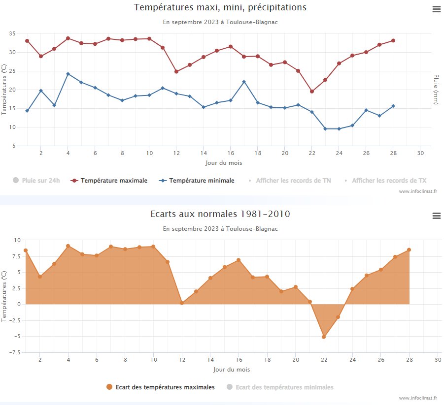 <p>33.1°C de maximale à Toulouse-Blagnac à 17h. C'est plus de 8°C supérieur aux normales et c'est a priori un record décadaire (après un 20 septembre). La température n'avait jamais dépassé 33°C en dernière décade de septembre.</p>