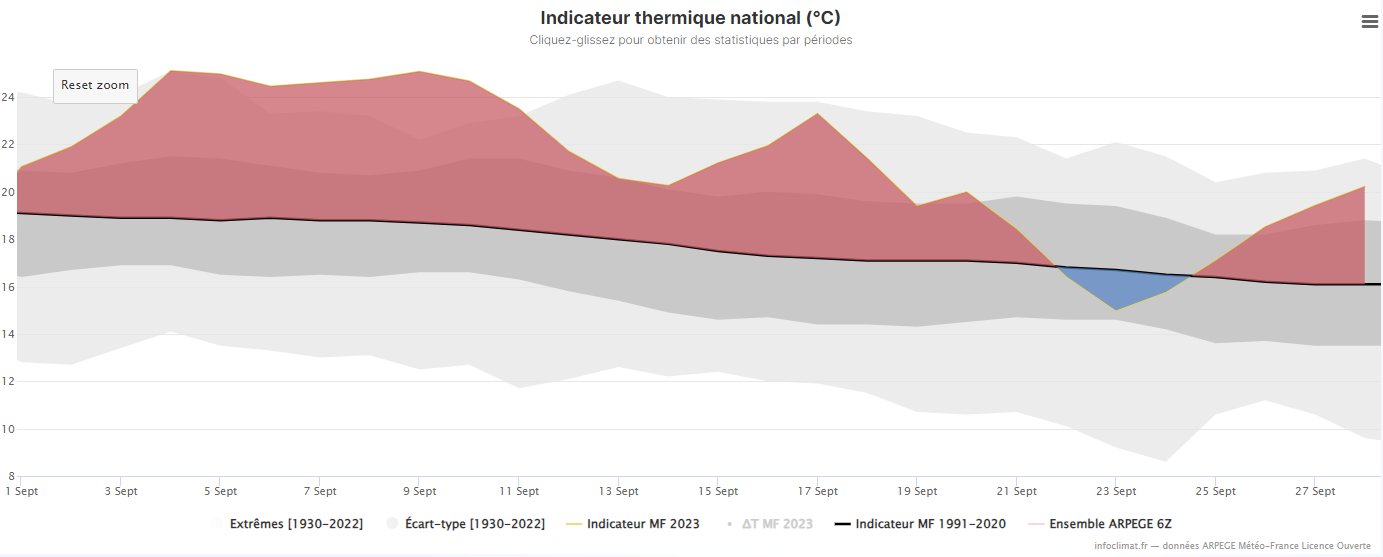 <p>Pour se rendre compte de l'aberration climatologique : de Paris à Toulouse en passant par Clermont-Ferrand et bien d'autres encore, ce mois de septembre va finir avec une température moyenne plus élevée que la normale des températures moyennes d'un mois de juillet ou d'août.</p>
<p>Et ce mois de septembre 2023 finira sans surprise comme le + chaud avec +3.5/+3.6°C d'anomalie nationale (comme dans bon nombre de pays voisins). Certaines stations principales vont enregistrer des anomalies sur les T moyennes de +4 à +4.5°C et parfois +6°C sur les T maximales. Graphe Infoclimat.</p>