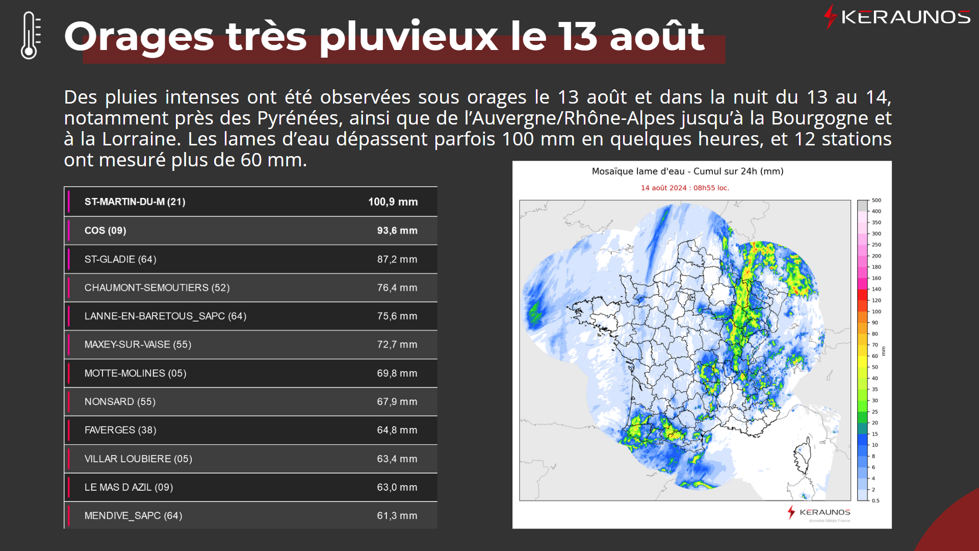 L'&eacute;pisode d'hier et de la nuit derni&egrave;re a &eacute;t&eacute; tr&egrave;s pluvieux : parfois plus de 100 mm sous orages, soit plus d'un mois de pluie en quelques heures. Saint-Martin-du-Mont (C&ocirc;te-d'Or) bat son record absolu de pluie en 24h, avec 100,9 mm. L'ancien record (78,6 mm) datait de 1993 (climatologie de la station en lien).