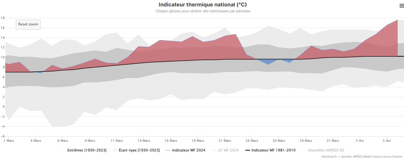 <p>L'indicateur thermique national atteint un remarquable 17.6°C ce samedi, soit au niveau du record absolu pour la période. Une telle valeur n'avait jamais été relevée avant une mi-avril (ancien record 17.0°C le 15 avril 2015). Graphe Infoclimat</p>