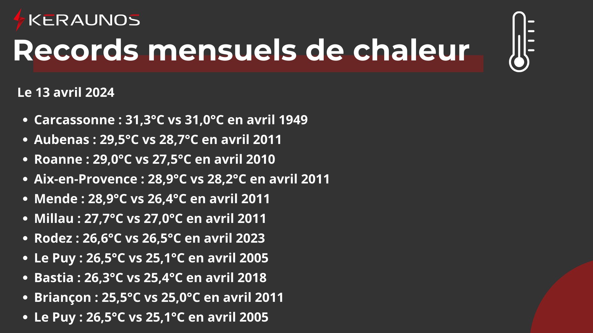 <p>Une chaleur exceptionnelle a concerné plusieurs régions du sud de la France ce samedi, avec jusqu'à 32°C dans les Landes et des records mensuels notamment à Carcassonne avec 31,3°C.</p>