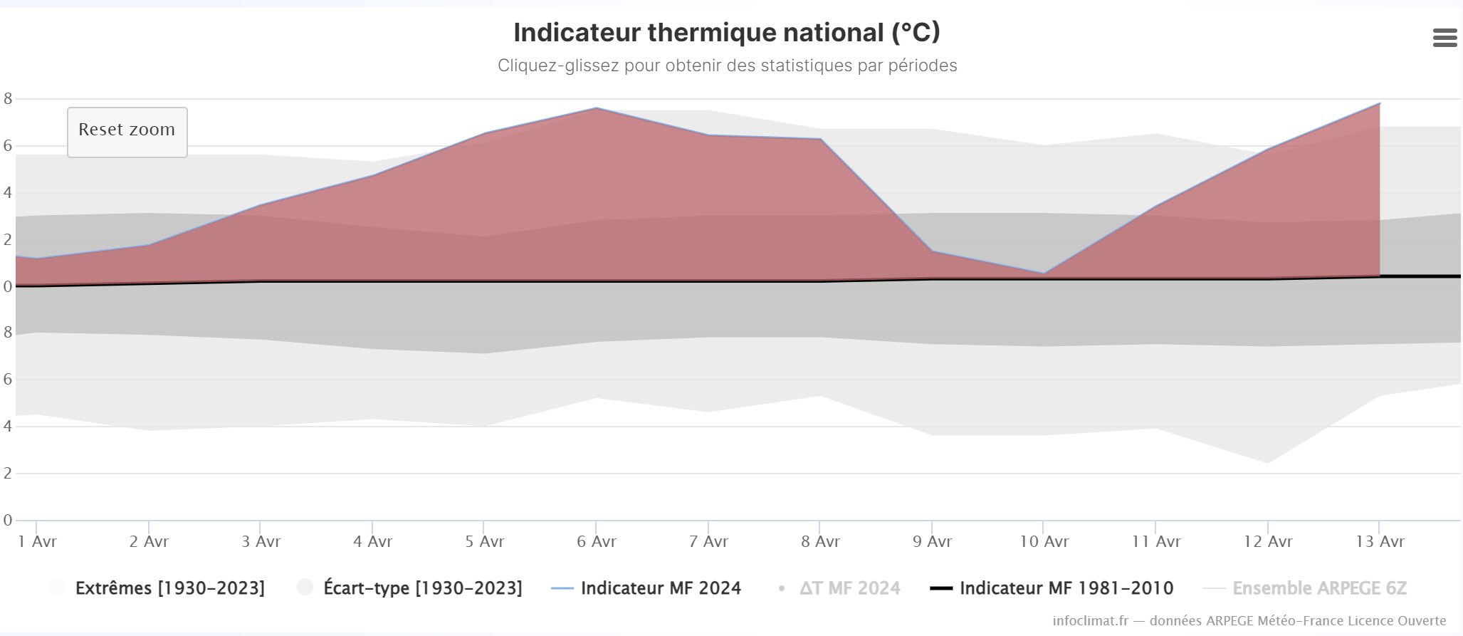 <p>L'indicateur thermique national atteint 17,8°C ce samedi, battant le record établi le week-end dernier. Il s'agit de la plus haute valeur atteinte avant une mi-avril sur la France. L'anomalie thermique fortement positive devrait être amoindrie par les températures bien plus basses attendues la semaine prochaine. Graphe Infoclimat</p>