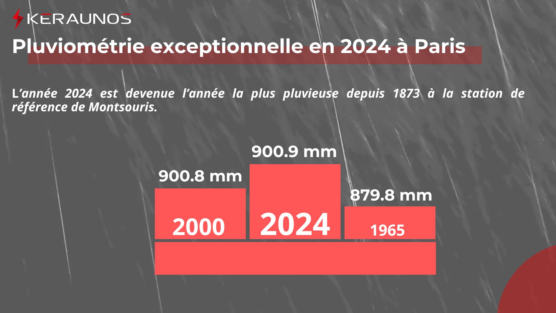 La valeur officielle et provisoire de 900,9 mm de pluie &agrave; Paris-Montsouris est retenue par M&eacute;t&eacute;o-France au 25 d&eacute;cembre &agrave; la faveur de bruines sous les nuages bas. Ainsi, 2024 est devenue l'ann&eacute;e la plus pluvieuse &agrave; Paris depuis pr&egrave;s de 150 ans et l'ouverture de la station.