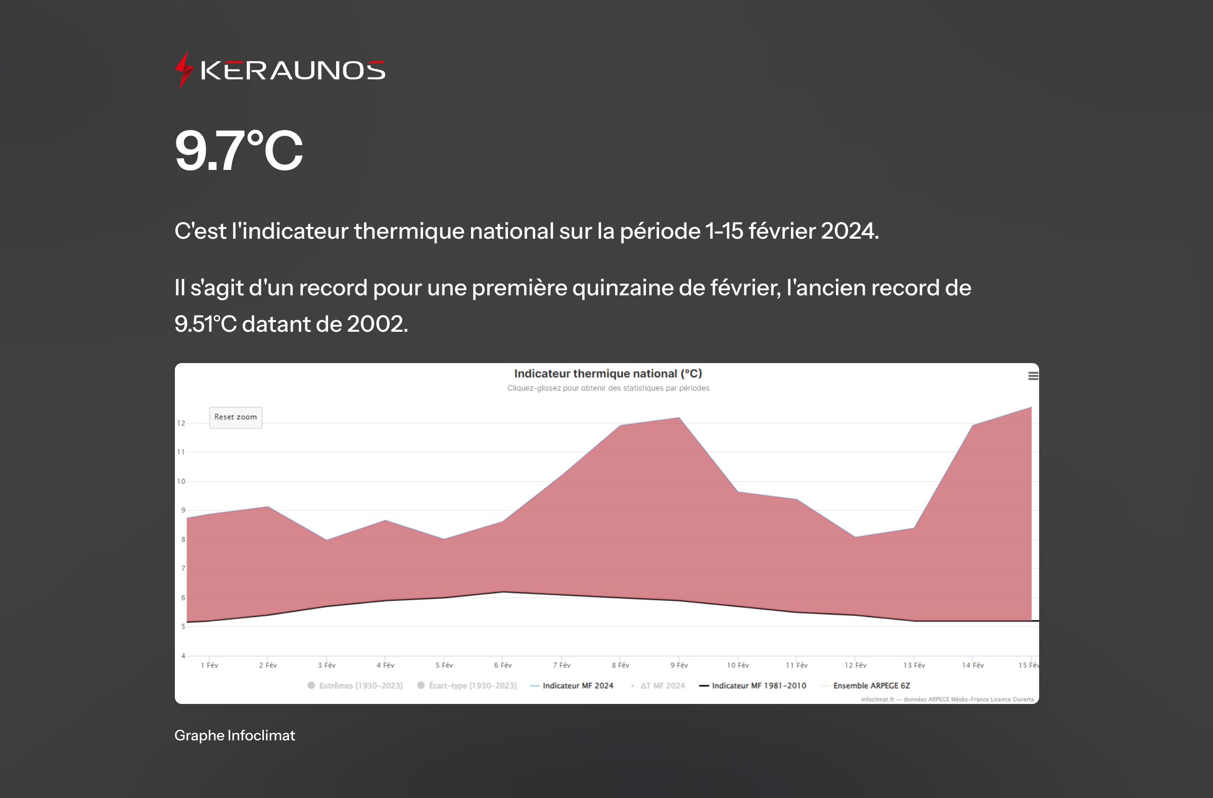 <p>Cette première quinzaine de février est la plus chaude relevée en France selon l'indicateur thermique national, qui bat la première quinzaine de février 2002. A noter que ce 15 février est le jour le plus chaud de l'hiver 2024 à l'échelle nationale.</p>