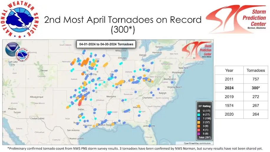 <p>Au moins 300 tornades recensées en avril aux USA par le NWS . Il s'agit du deuxième mois d'avril le plus actif, toutefois bien loin derrière l'exceptionnel avril 2011.</p>