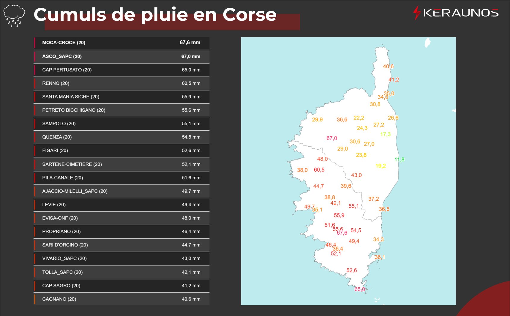 Les cumuls de pluie depuis la nuit derni&egrave;re en Corse sont rest&eacute;s mod&eacute;r&eacute;s, avec tout de m&ecirc;me 40 &agrave; 70 mm relev&eacute;s en quelques heures sur le sud de l'&icirc;le en particulier.