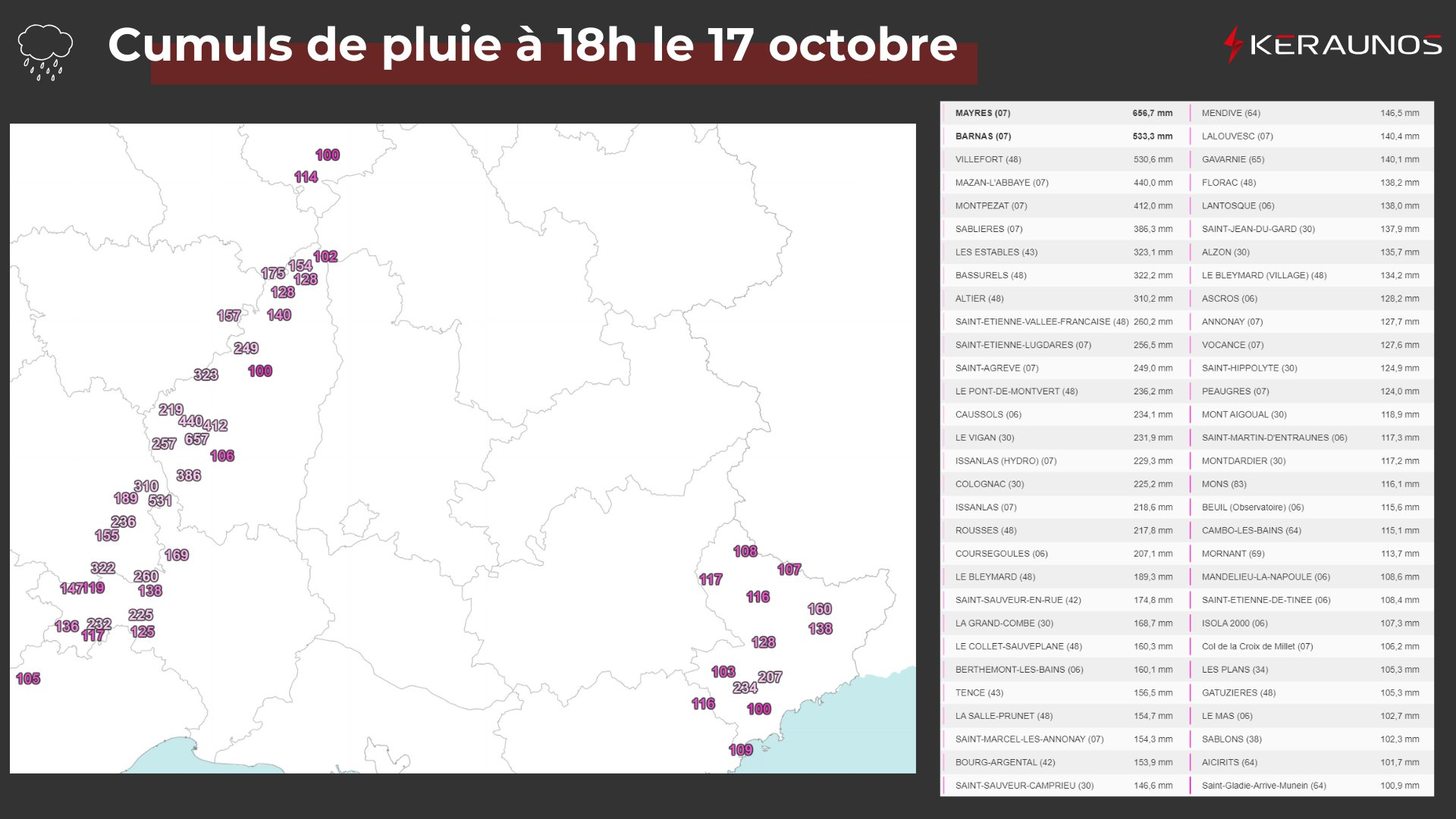 Le point &agrave; 18h sur les stations qui exc&egrave;dent les 100 mm depuis le d&eacute;but de l'&eacute;pisode dans le sud-est, entre axe c&eacute;venol et Lyonnais d'une part, sur les Alpes-Maritimes d'autre part. Les 657 mm en 48h relev&eacute;s &agrave; Mayres en Ard&egrave;che sont totalement exceptionnels.