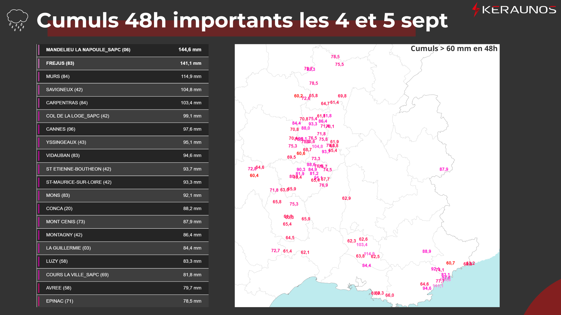 Les pluies orageuses ont &eacute;t&eacute; marqu&eacute;es ces deux derniers jours avec des valeurs importantes en 48h, notamment sur l'est du Massif-Central d'une part, entre littoral du Var et Alpes-Maritimes d'autre part. Il est parfois tomb&eacute; l'&eacute;quivalent d'un mois de septembre normal sur ces secteurs impact&eacute;s par des cumuls 48h &gt; 60 mm.