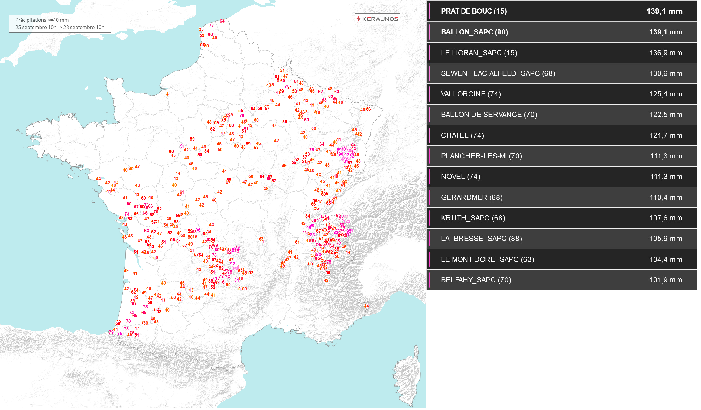 De nombreuses stations ont relev&eacute; plus de 40 mm de pluie au cours des derni&egrave;res 72 heures. Parmi elles, 14 ont recueilli plus de 100 mm, principalement sur le nord des Alpes, le sud des Vosges et le Massif Central.