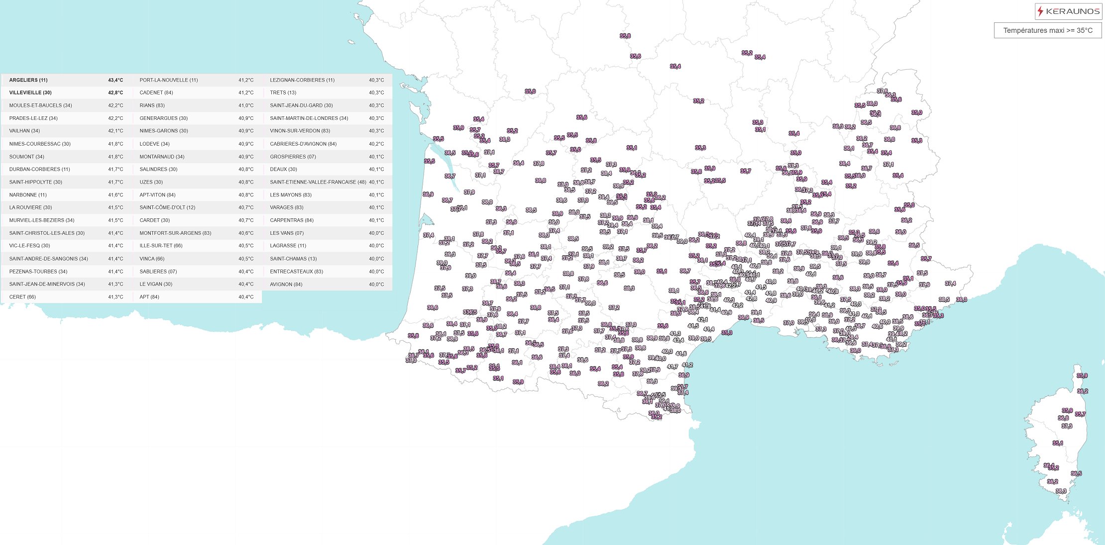 La moiti&eacute; sud du pays a &eacute;t&eacute; concern&eacute;e par de tr&egrave;s fortes chaleurs (&gt; 35&deg;C) ce dimanche. Il a fait localement jusqu'&agrave; plus de 43&deg;C &agrave; Argeliers dans l'Aude (station d'assez mauvaise qualit&eacute; niveau emplacement).&nbsp;Au total pr&egrave;s de la M&eacute;diterran&eacute;e : * 5 stations &gt; 42&deg;C * 21 stations &gt; 41&deg;C * 53 stations &gt; 40&deg;C Sur le r&eacute;seau principal la temp&eacute;rature la plus chaude a &eacute;t&eacute; relev&eacute;e &agrave; N&icirc;mes-Courbessac avec 41.8&deg;C.