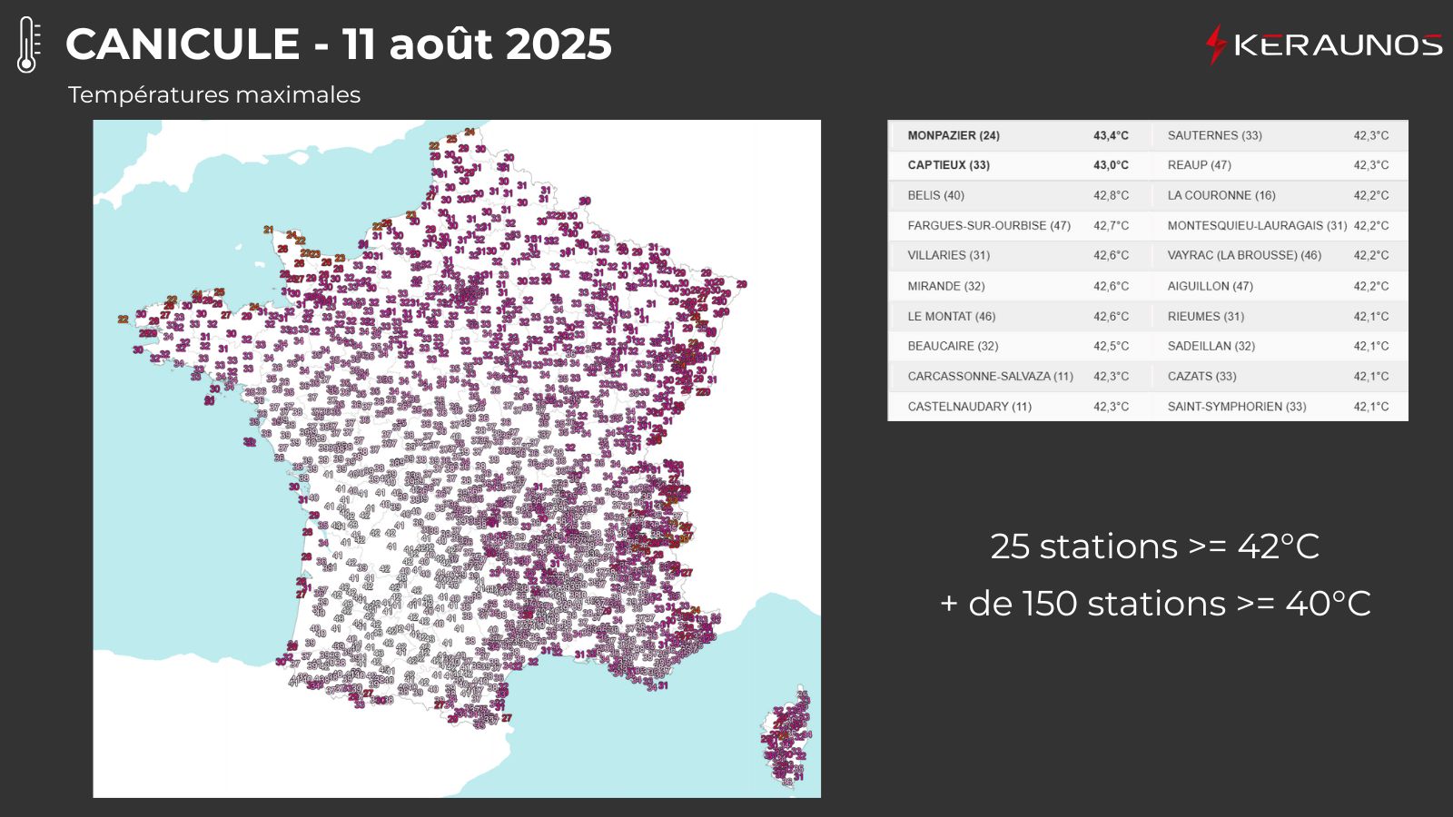 Chaleur exceptionnelle dans le sud-ouest ce lundi, comme attendu avec 25 stations qui d&eacute;passent 42&deg;C et plus de 150 d&eacute;passant les 40&deg;C ! Les stations atteignant 43&deg;C sont d'assez mauvaise qualit&eacute; niveau emplacement (surchauffe probable). Il n'a fait &agrave; l'oppos&eacute; que 21&deg;C sur la pointe du Cotentin ce lundi.