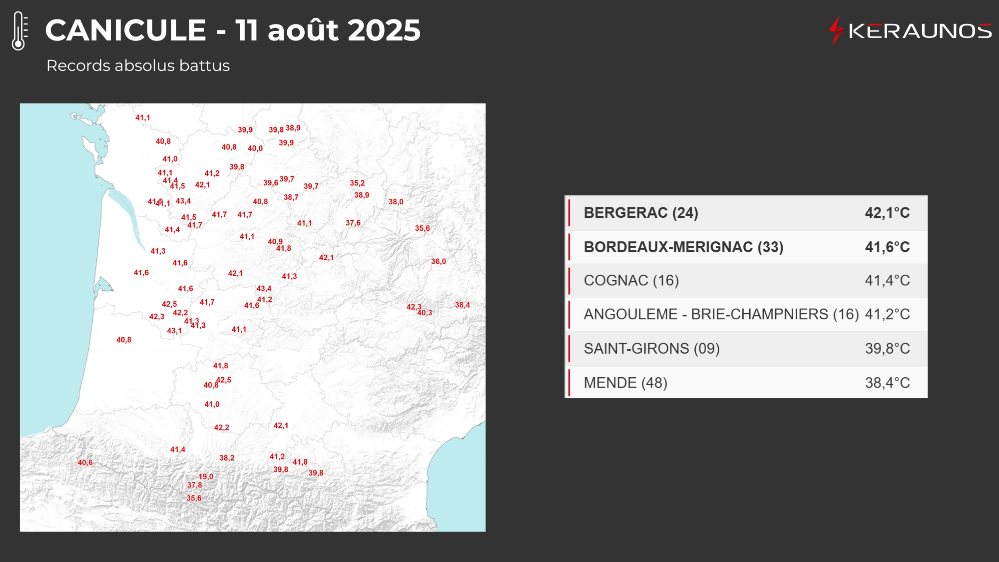 Plusieurs records absolus ont &eacute;t&eacute; battus sur le r&eacute;seau principal (Bergerac, Bordeaux, Cognac, Angoul&ecirc;me, Saint-Girons et Mende). Le r&eacute;seau secondaire a &eacute;galement &eacute;t&eacute; impact&eacute;, avec des stations dont les donn&eacute;es sont souvent moins anciennes (voire de mauvaise qualit&eacute;).