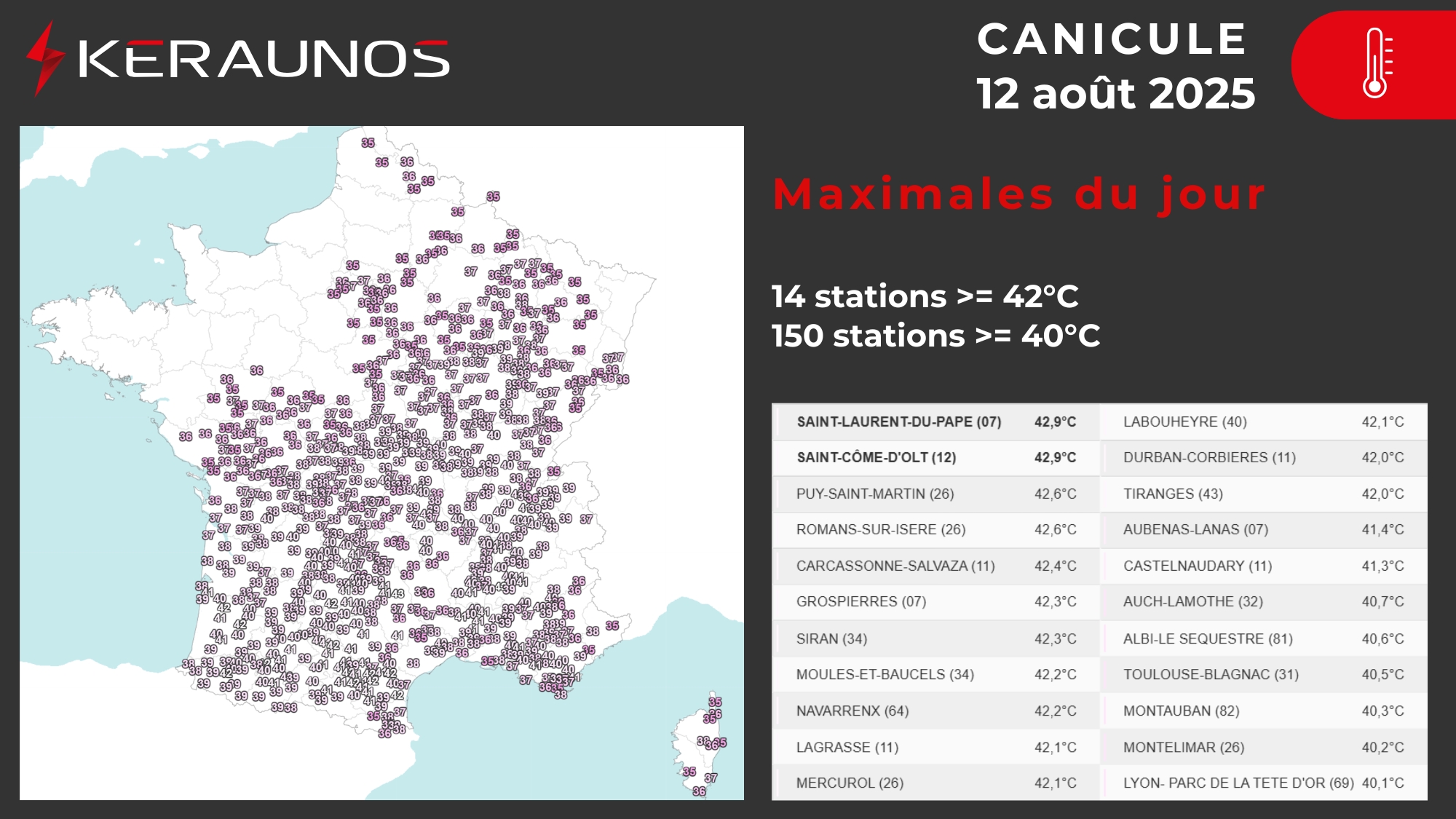 Le seuil de tr&egrave;s fortes chaleurs (35&deg;C) a gagn&eacute; le nord du pays ce mardi. Les valeurs sup&eacute;rieures &agrave; 40&deg;C se sont propag&eacute;es vers le centre-est avec des pointes &agrave; pr&egrave;s de 43&deg;C.