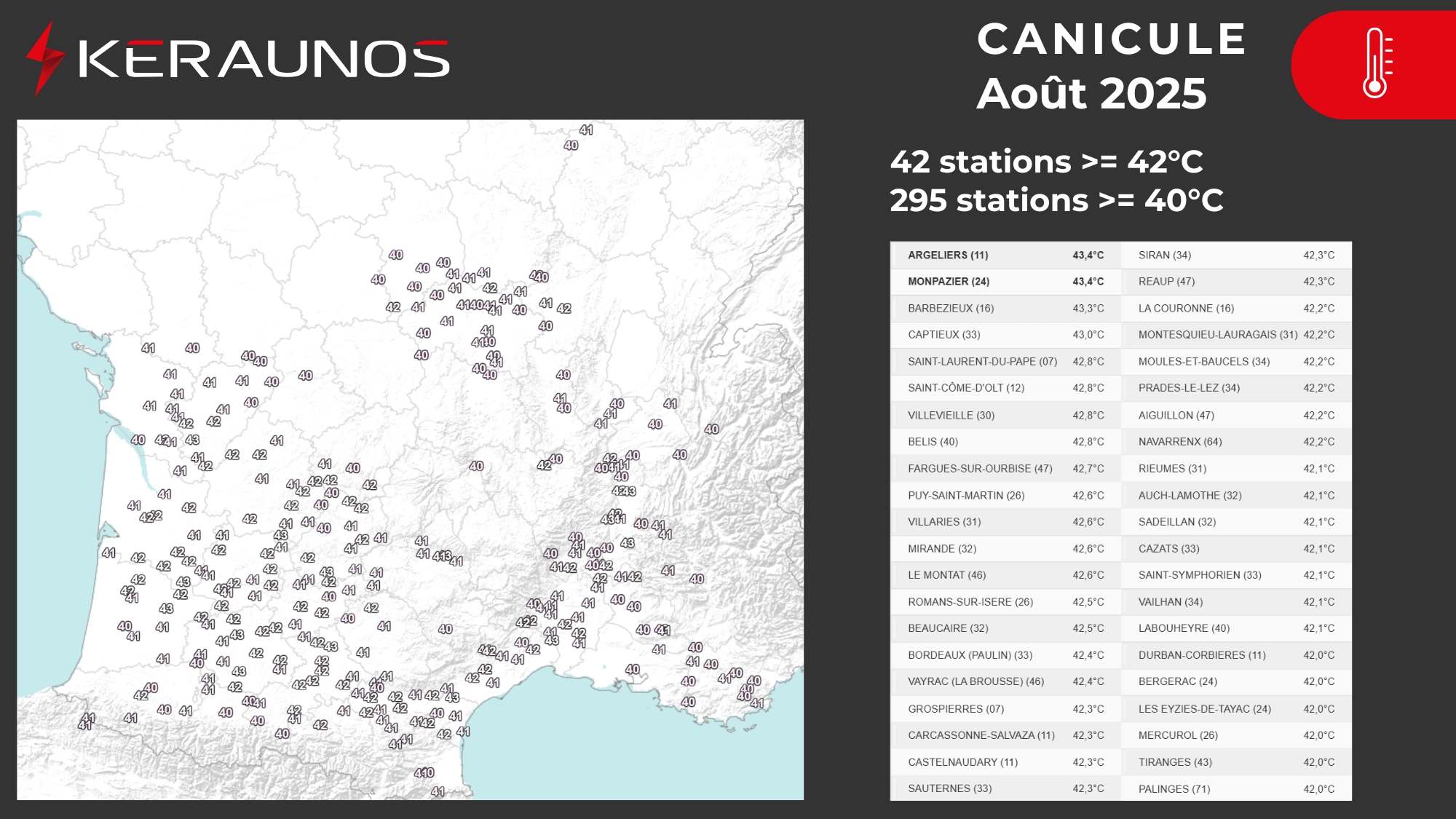 Depuis le d&eacute;but de la vague de chaleur, l'&eacute;tendue des zones concern&eacute;es par des maximales sup&eacute;rieures &agrave; 40&deg;C est remarquable et concerne pr&egrave;s de 300 stations. Toute la moiti&eacute; sud a &eacute;t&eacute; impact&eacute;e (sauf zones de reliefs). 42 valeurs ont d&eacute;pass&eacute; les 42&deg;C depuis le 8 ao&ucirc;t.