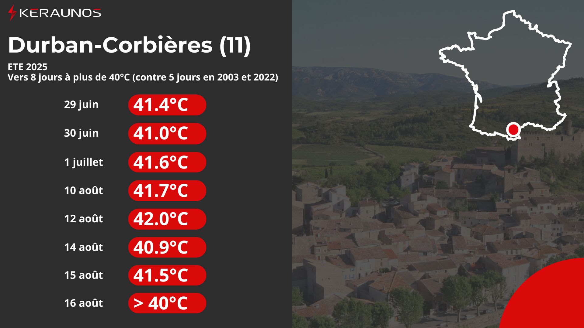 L'&eacute;t&eacute; est exceptionnel dans les Corbi&egrave;res (Aude). Durban a affich&eacute; 7 jours (8 avec la maxi de demain samedi) avec une temp&eacute;rature &gt; 40&deg;C, soit 3 jours de plus que l'&eacute;t&eacute; 2003 ou l'&eacute;t&eacute; 2022 !