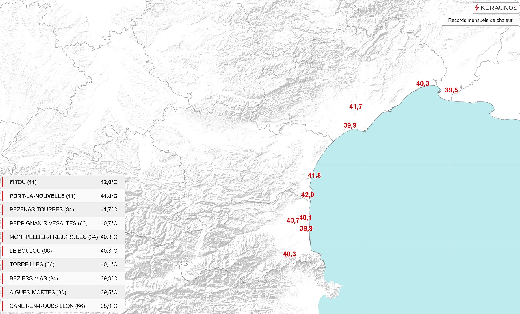 Chaleur record pour un mois d'ao&ucirc;t sur le littoral du Languedoc avec les vents de terre. Jusqu'&agrave; 42&deg;C sur le littoral de l'Aude et plus de 40&deg;C &agrave; l'a&eacute;roport de Montpellier en bord de mer. Ces nouveaux records mensuels battent les anciens de 2023, 2024 ou des jours pr&eacute;c&eacute;dents, sauf au Boulou o&ugrave; le record datait d'ao&ucirc;t 2003.