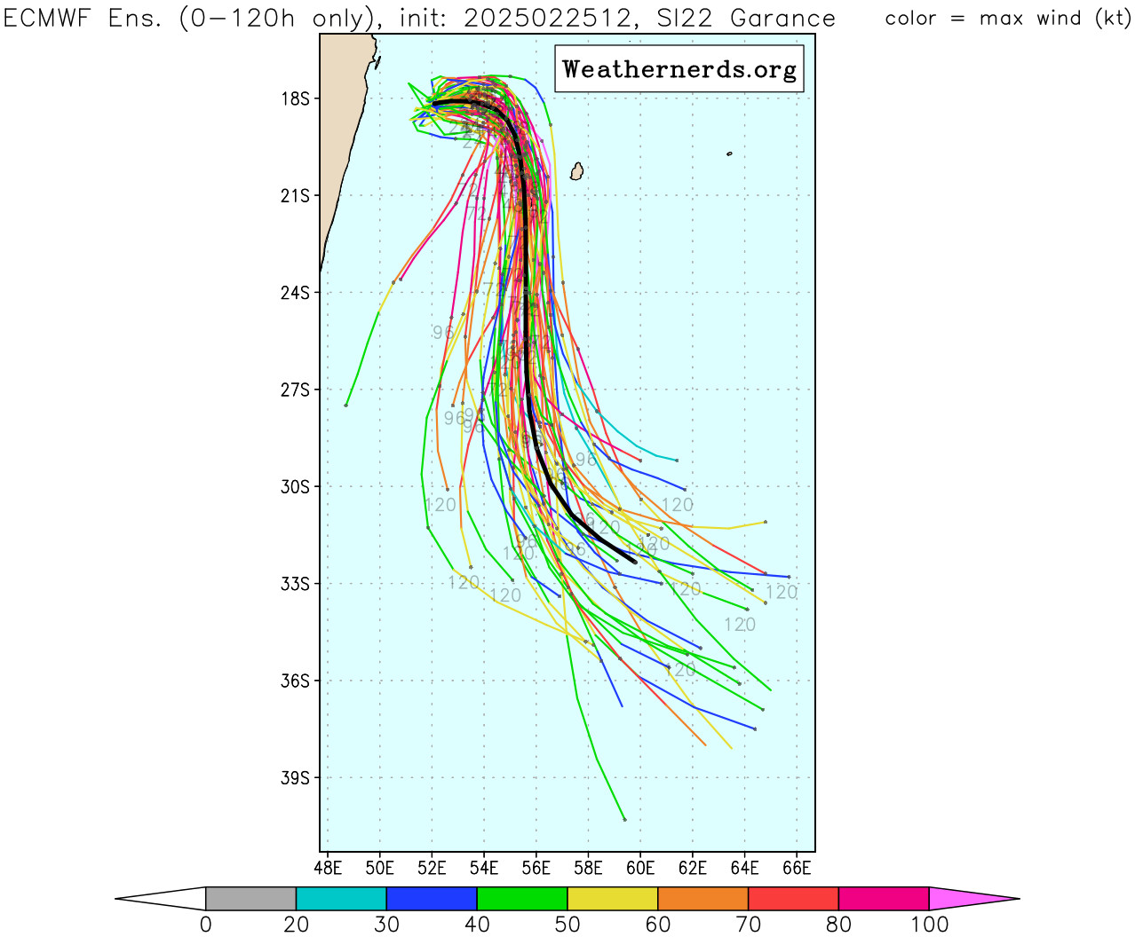 <p>La Réunion apparaît de plus en plus ciblée par le cyclone Garance, encore au stade de tempête tropicale modérée ce mardi soir. Le modèle d'ensemble européen illustre cela. Garance devrait bifurquer vers le sud d'ici jeudi, pour passer proche (voire sur) la Réunion actuellement en pré-alerte cyclonique.</p>