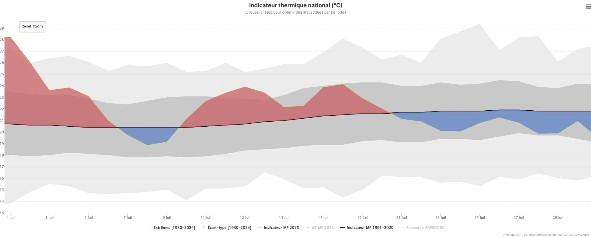 Le mois de juillet termine avec une anomalie thermique de +0.8&deg;C par rapport &agrave; la normale (en raison d'un d&eacute;but de mois tr&egrave;s chaud). On notera que juin 2025 a &eacute;t&eacute; plus chaud que juillet 2025. Il faut remonter &agrave; 2003 pour retrouver une telle anomalie.