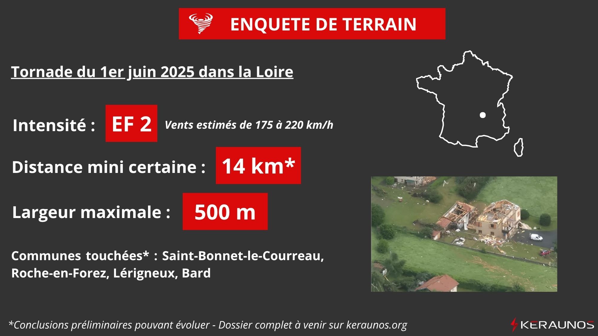 La tornade qui a frapp&eacute; la Loire le 1er juin a atteint l'intensit&eacute; EF2 (soit des vents estim&eacute;s de 175 &agrave; 220 km/h). La distance minimale certaine atteint 14 km (sur au moins 4 communes). L'enqu&ecirc;te se poursuit, une nouvelle reconnaissance a&eacute;rienne est n&eacute;cessaire. Le rapport complet sera disponible prochainement.