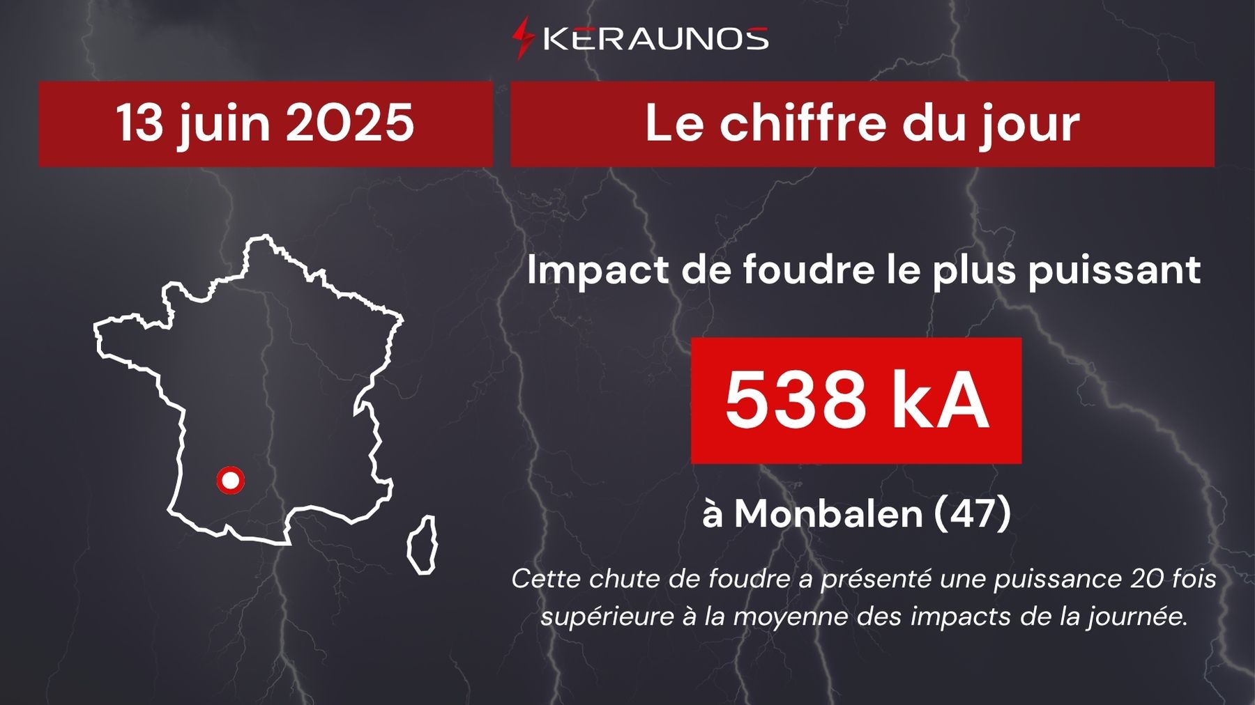 L'impact de foudre le plus puissant relev&eacute; lors de l'&eacute;pisode orageux des derni&egrave;res 24h a &eacute;t&eacute; relev&eacute; &agrave; Monbalen entre Agen et Villeneuve-sur-Lot en Lot-et-Garonne avec une remarquable intensit&eacute; de pr&egrave;s de 540 kA.