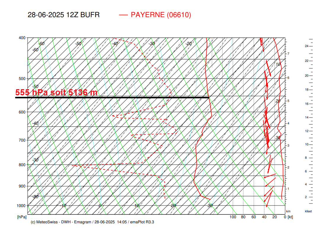 Le radiosondage de Payerne (CH) ce samedi 12h UTC confirme une dorsale anticyclonique tr&egrave;s puissante. On trouve le niveau de pression 500 hPa &agrave; 5980 m. L'isotherme 0&deg;C se trouve &agrave; 555 hPa soit 5136 m d'altitude. Le record d'ao&ucirc;t 2023 (5298 m) tient toujours &agrave; cette heure.