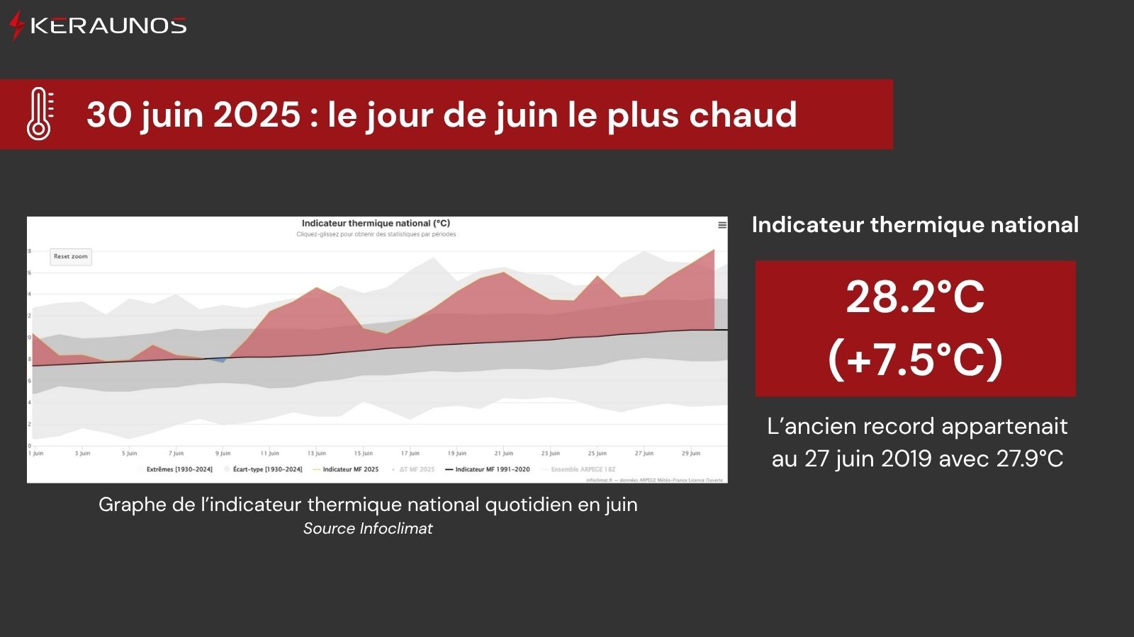 Ce 30 juin est le jour de juin le plus chaud observ&eacute; depuis le d&eacute;but des relev&eacute;s en France avec un indicateur thermique national au-del&agrave; de 28&deg;C. C'est 7.5&deg;C au-dessus de la normale d'un 30 juin en France. Le mois de juin va terminer avec une anomalie mensuelle proche de +2.9&deg;C, 2&egrave;me mois de juin le plus chaud.