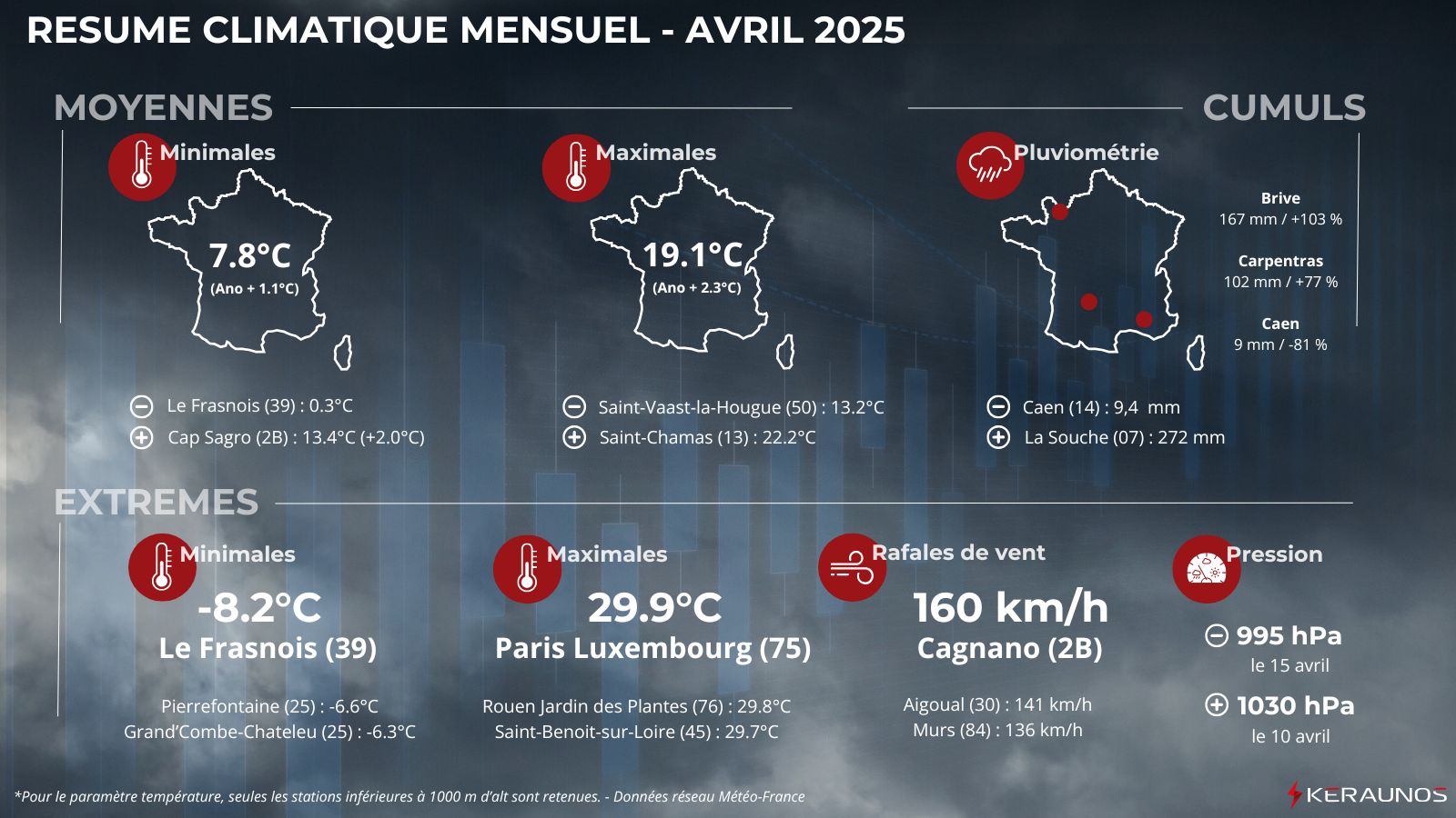 <p>Ce mois d'avril 2025 a été plus chaud que la normale, de plus de 2°C au niveau des températures maximales avec une fin de mois très excédentaire. Les pluies ont été importantes dans le sud, bien plus rares au nord avec une sécheresse de surface qui s'amplifie.</p>