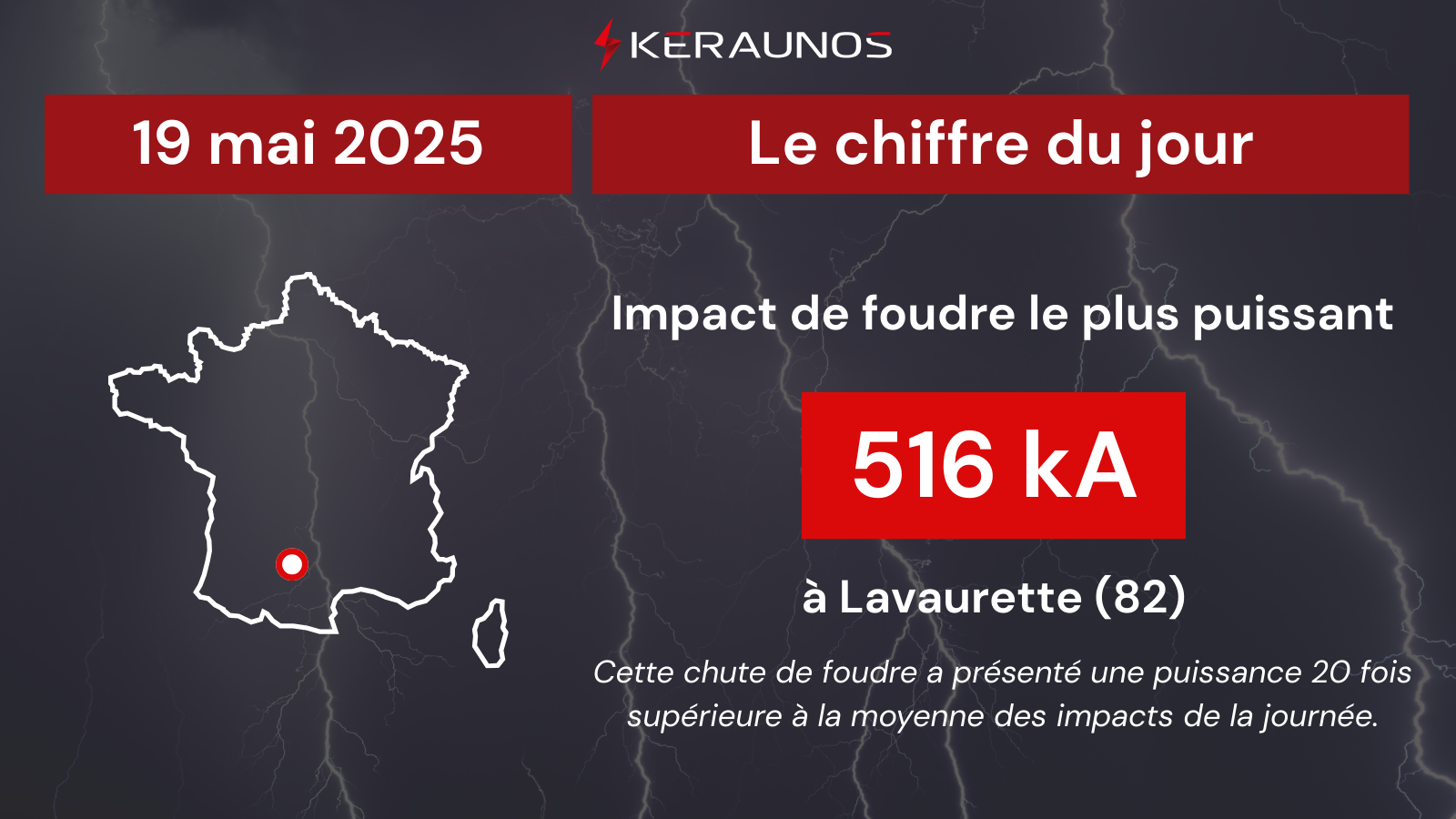 C'est la commune de Lavaurette, dans le Tarn-et-Garonne, qui a subi ce lundi l'impact de foudre le plus puissant de la journ&eacute;e. Avec 516 kA, cet impact positif a &eacute;t&eacute; 20 fois plus intense que la moyenne des chutes de foudre enregistr&eacute;es en France aujourd'hui.