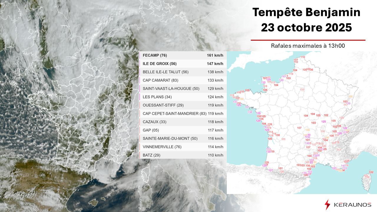 A 13h, c'est toujours F&eacute;camp qui d&eacute;tient la plus forte rafale mesur&eacute;e au passage de la temp&ecirc;te Benjamin (161 km/h). Le vent est temp&eacute;tueux pr&egrave;s des c&ocirc;tes, dans l'int&eacute;rieur des Hauts-de-France ainsi que dans le quart sud-est du pays.