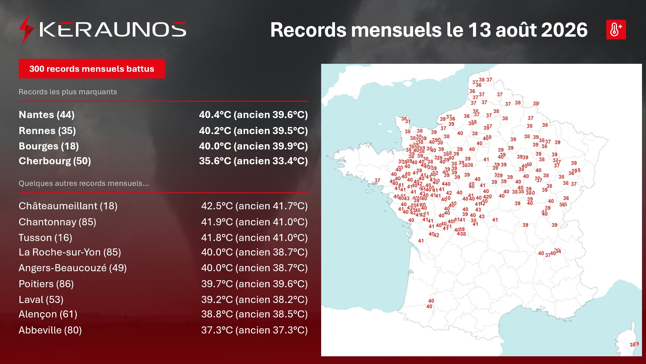 Pr&egrave;s de 300 records mensuels ont &eacute;t&eacute; battus ce jeudi, surtout dans le nord-ouest. Pour la premi&egrave;re fois depuis le d&eacute;but des relev&eacute;s, il a fait 40&deg;C ou plus en ao&ucirc;t &agrave; Nantes, Rennes, Bourges, La Roche/Yon ou Angers.