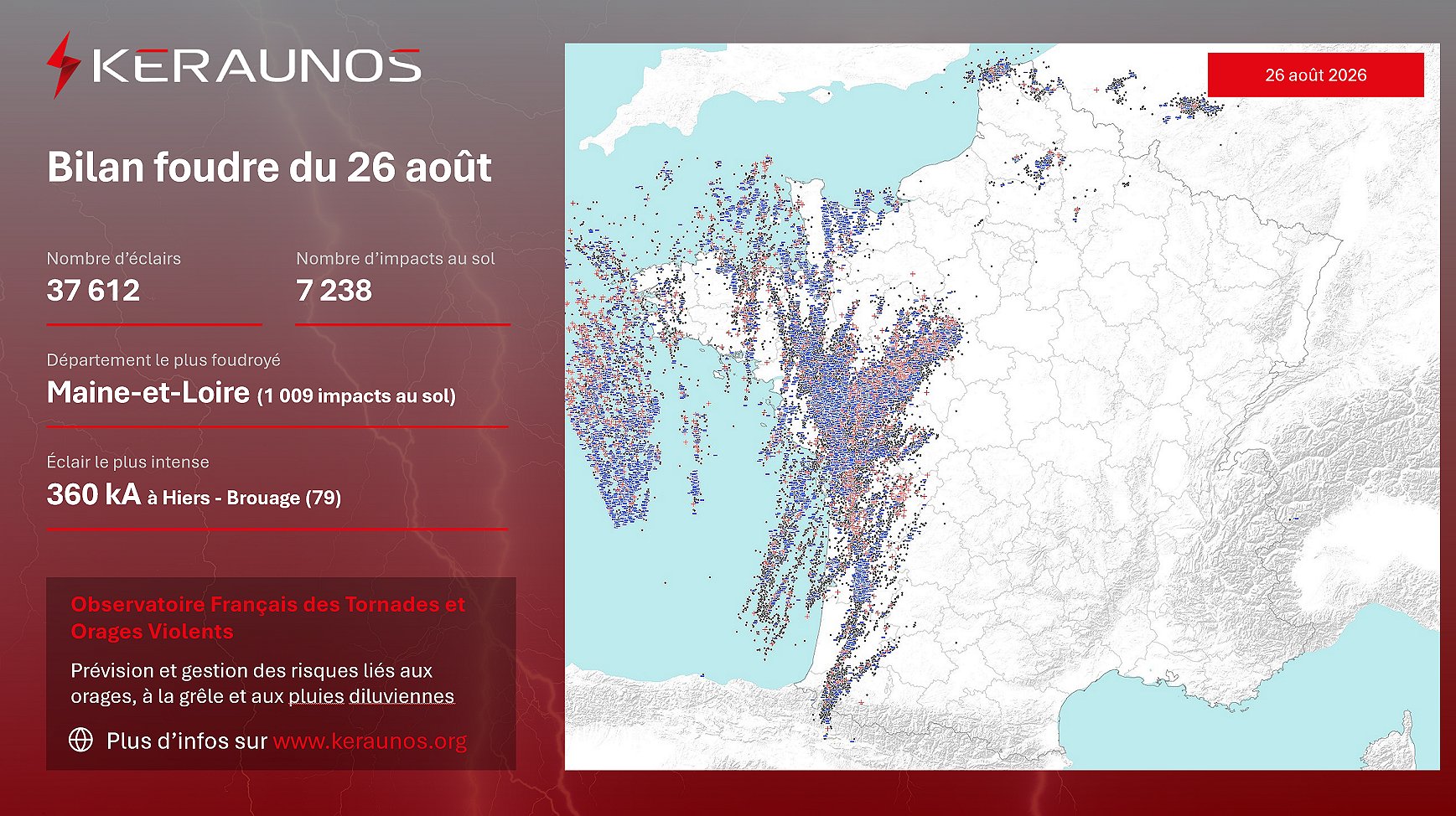 Hier mercredi, l'activit&eacute; &eacute;lectrique a &eacute;t&eacute; dense sous les orages de nature supercellulaire pour certains, qui ont concern&eacute; la frange ouest du pays. Plus de 7000 impacts de foudre pour pr&egrave;s de 37 000 &eacute;clairs d&eacute;tect&eacute;s. Le Maine-et-Loire a &eacute;t&eacute; impact&eacute; par la foudre pr&egrave;s de 1000 fois.