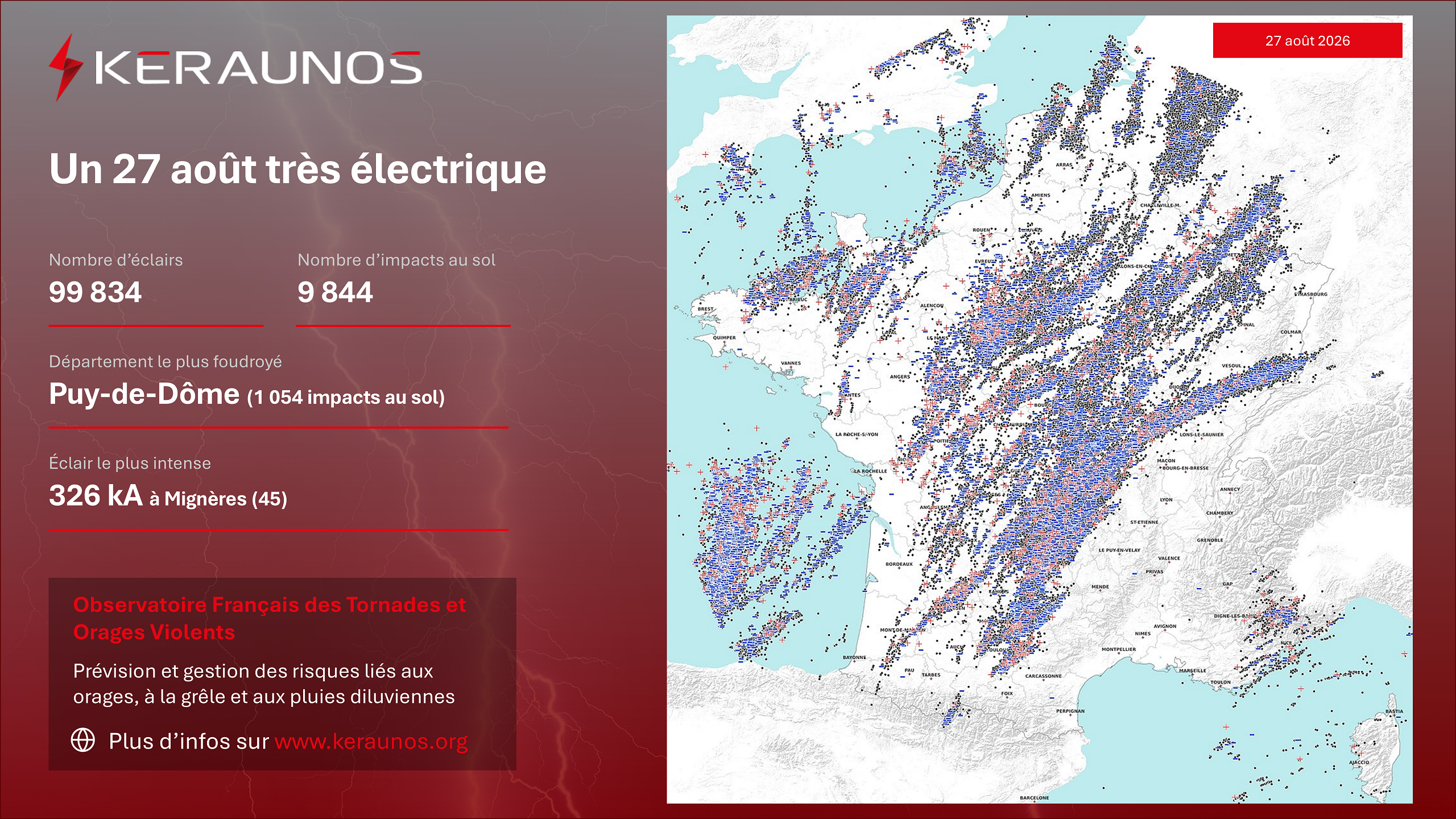 L'activit&eacute; &eacute;lectrique a &eacute;t&eacute; dense pour la journ&eacute;e du 27 ao&ucirc;t avec pr&egrave;s de 100.000 &eacute;clairs relev&eacute;s dont 10% ont &eacute;t&eacute; des impacts de foudre. Le Massif Central a &eacute;t&eacute; tr&egrave;s foudroy&eacute;, avec le Puy-de-D&ocirc;me qui arrive en t&ecirc;te des d&eacute;partements les plus frapp&eacute;s par la foudre.