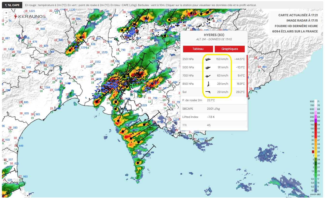 Les cisaillements en vitesse et en direction sont forts dans le Var actuellement, &agrave; l'avant des orages qui &eacute;voluent en basse vall&eacute;e du Rh&ocirc;ne et en mer. Exemple &agrave; Hy&egrave;res avec vent d'E au sol (29 km/h), S vers 1500 m et OSO vers 10.000 m (153 km/h). Le contexte est propice aux orages violents jusqu'&agrave; ce soir.