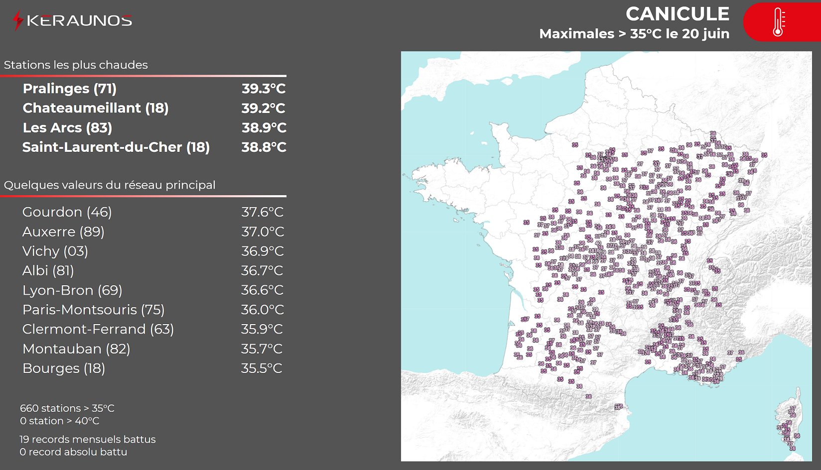 
Petite baisse des maximales observ&eacute;e dans le nord-ouest ce samedi mais encore tr&egrave;s chaud sur le centre notamment du pays o&ugrave; 38/39&deg;C ont &eacute;t&eacute; atteints. Pr&egrave;s de 660 stations ont observ&eacute; des valeurs sup&eacute;rieures au seuil de tr&egrave;s forte chaleur (35&deg;C).
